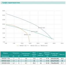 Насос дренажно-фекальний SHIMGE 50WQD1.1QG(F) з ножем, Hmax=19,5 м, Qmax=230 л/хв.
