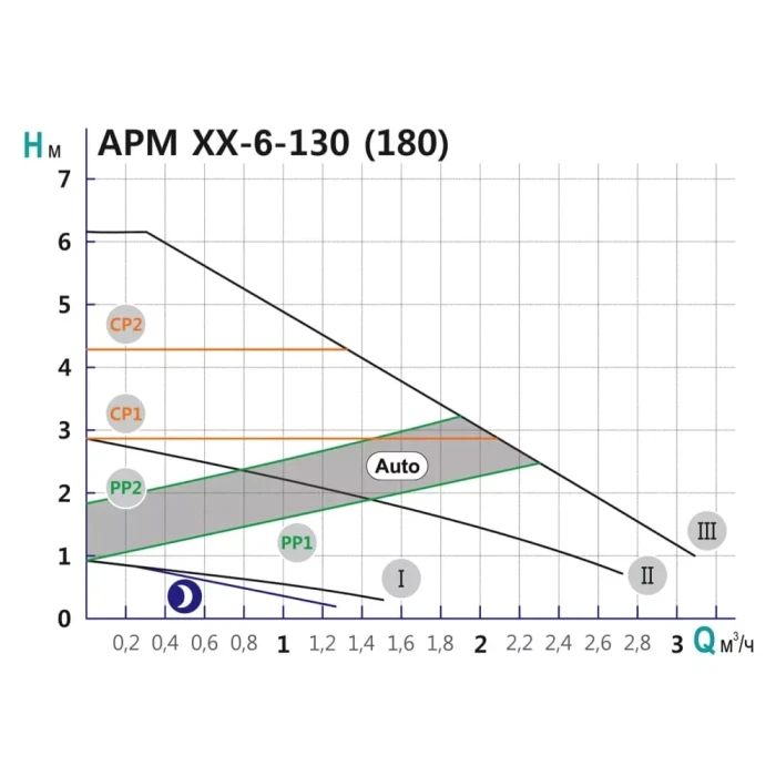Насос циркуляційний SHIMGE APM 25-6-180, Qmax=3м³
