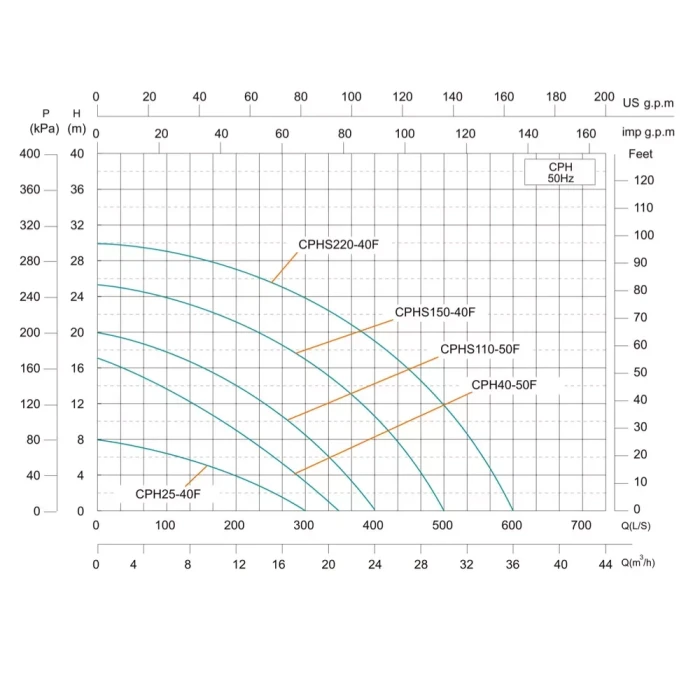 Насос циркуляційний SHIMGE CPHs150-40F-380, Hmax 25м, Qmax 500 л/хв, 2,1 кВт