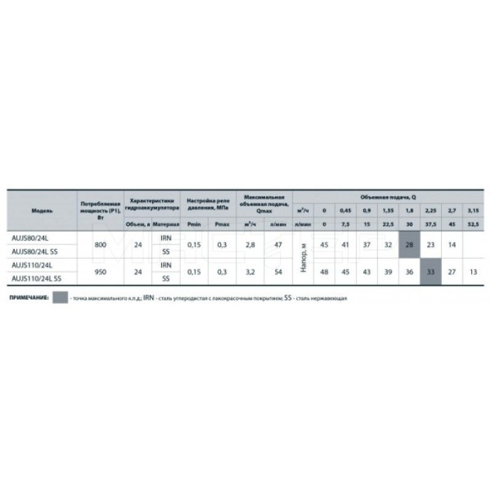 Станция  SPRUT  AUJS 110/24  950Вт, 3,2куба, 48 м