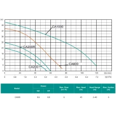 Насосна станція SHIMGE CA600 (0.6 кВт, Нmax 45 м, Qmax 100 л/хв)