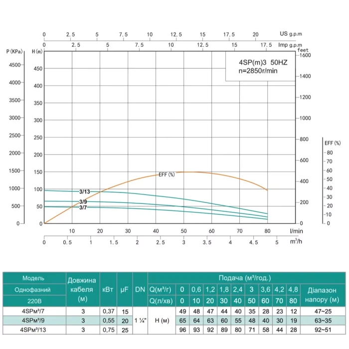 Насос свердловинний SHIMGE 4SP(m) 3/7-0.37 кВт, Н49(35)м, Q80(50) л/хв, Ø96 мм