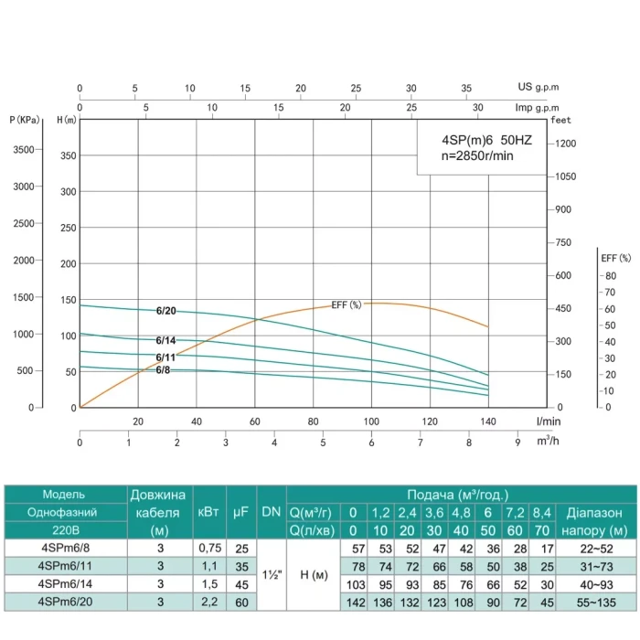 Насос свердловинний SHIMGE 4SP(m) 6/11-1.1 кВт, Н78(50)м, Q140(100) л/хв, Ø96 мм