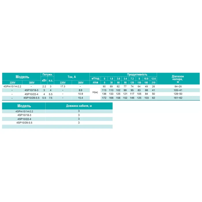4SP 10/22-4 SHIMGE 380В (3м кабелю) ц/біж.4 кВт Н136(105)м Q210(150)л/хв НАС+ДВИГ+ПУЛЬТ
