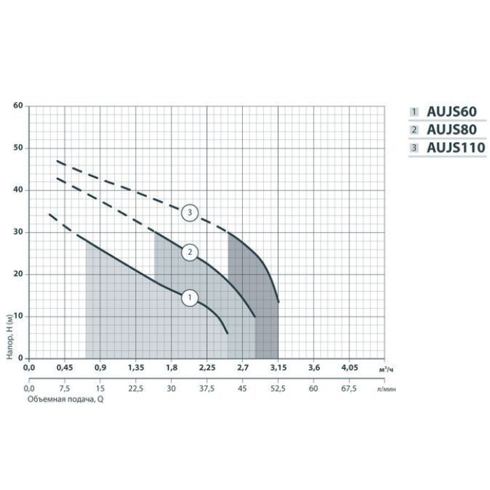 Станция  AUJS 110/50 (950Вт, 3,2куба, 48 м)  НАСОСЫ+