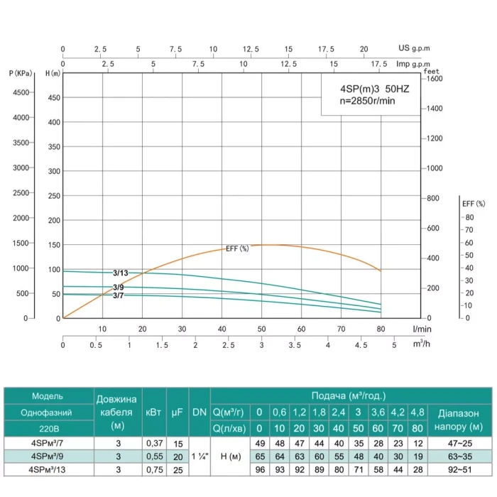 Насос свердловинний SHIMGE 4SP(m) 3/13-0.75 кВт, Н96(71)м, Q80(50) л/хв, Ø96 мм