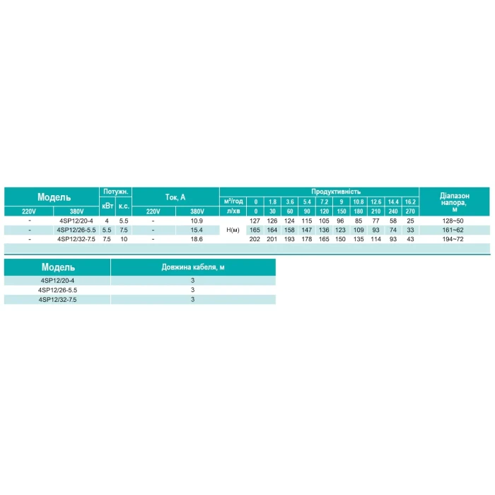 4SP 12/32-7.5  SHIMGE 380В (3м кабелю) ц/біж.7,5 кВт 202(135)м Q270(180)л/хв НАС+ДВИГ+ПУЛЬТ