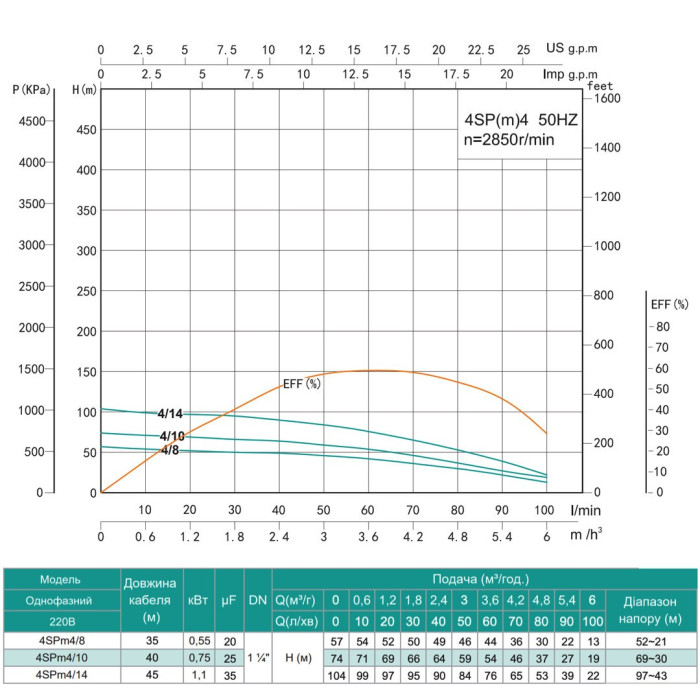 4SPm4/14-1,1 SHIMGE НЕРЖ.СТАЛЬ (50м кабелю) ц/біж.1,1кВт Н104(76)м Q117(60)л/хв Ø96мм {1}