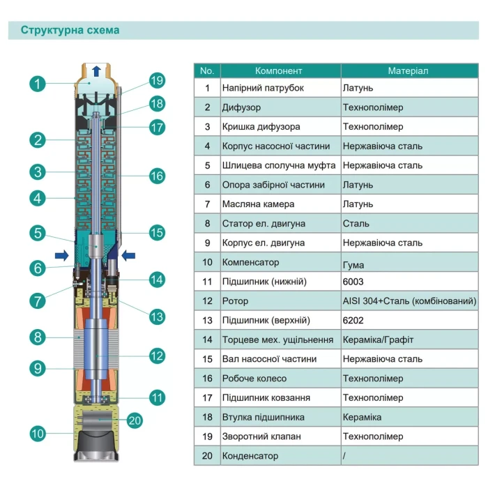 Насос свердловинний SHIMGE 2.5SG(m) 1.5/31-0.55 кВт, Н 83(55)м, Q 45(25)л/хв, Ø66 мм, (кабель 1,5 м)