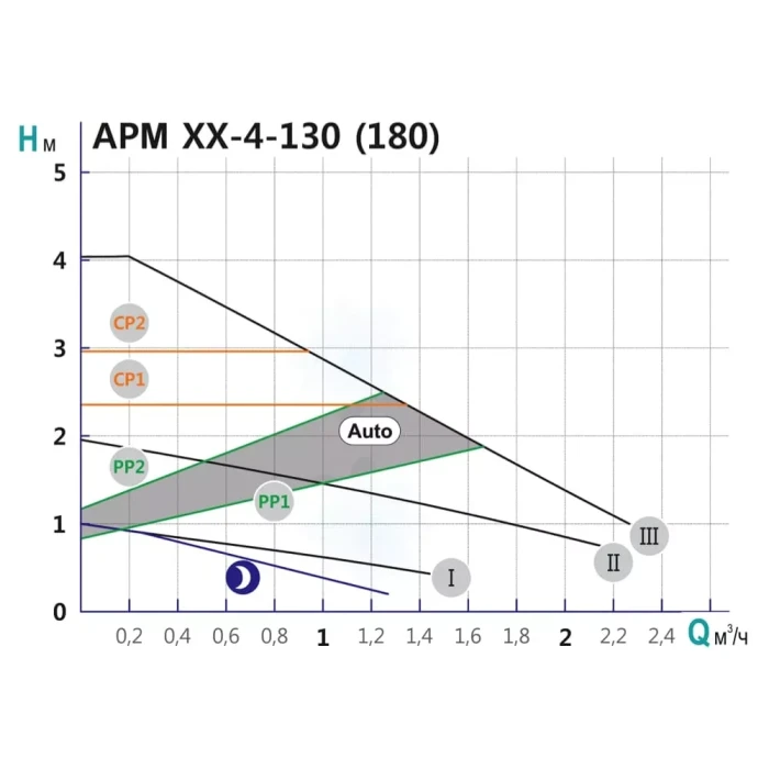 Насос циркуляційний SHIMGE APM 25-4-180, Qmax=2,5м³