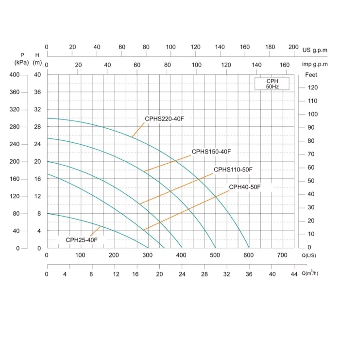 Насос циркуляційний SHIMGE CPH40-50F, Hmax 17м, Qmax 350 л/хв, 0,9 кВт