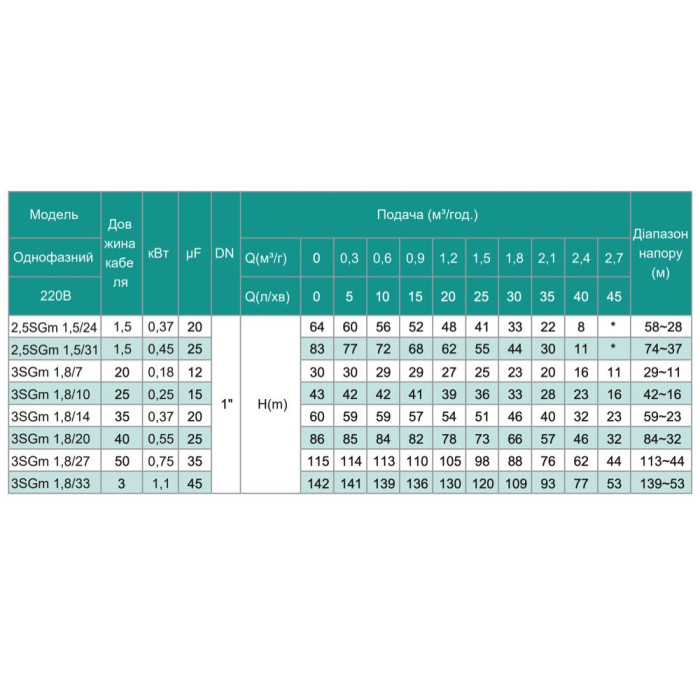 3SGm 1.8/10-0.25 SHIMGE (кабель 30м) ц/біж.0,25кВт Н43(33)м Q50(30)л/хв Ø75мм  {1}