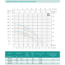Відцентровий насос SHIMGE CPm170, 1.1кВт, Нmax=40 м, Qmax=130л/хв
