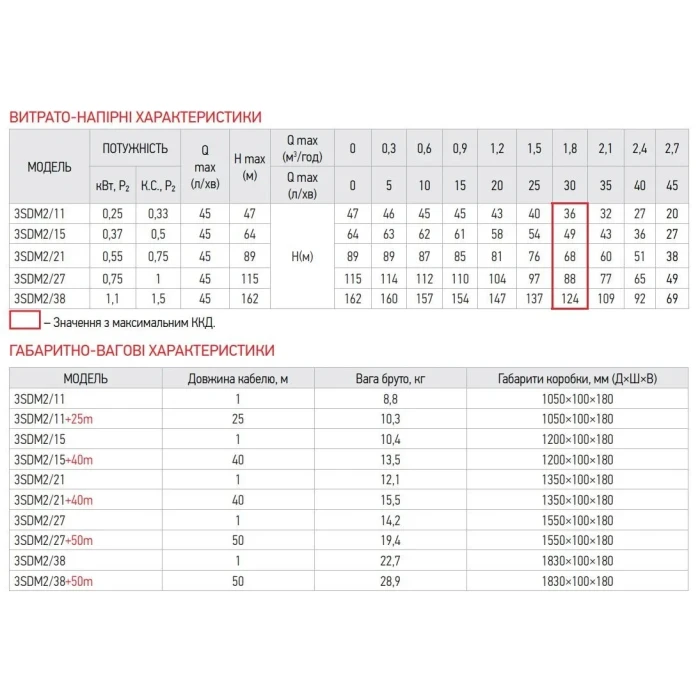 Насос скважинний KOER 3SDM 2/11 Н-47 м, Р-0,25 кВт +пульт+25м 1