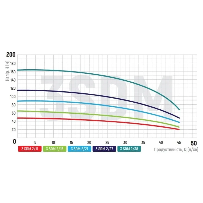 Насос скважинний KOER 3SDM 2/11 Н-47 м, Р-0,25 кВт +пульт+25м 1