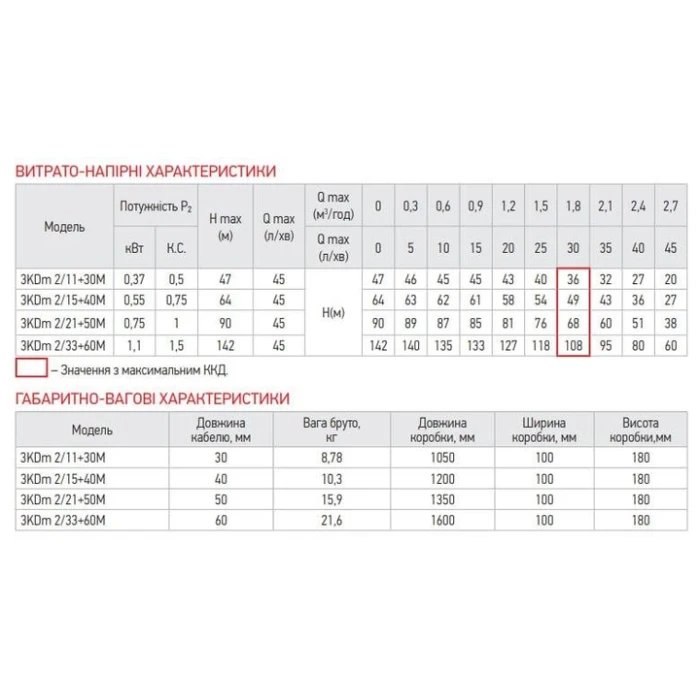Насос свердловинний відцентровий KOER 2/15 Н-64 м, Р-0,55 кВт +40м 1