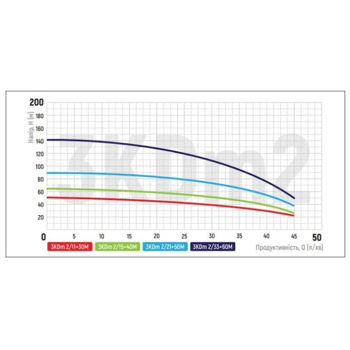 Насос скважинный KOER 3KDm 2/15 Н-64 м, Р-0,55 кВт +40м 1 Насос скважинный KOER 3KDm 2/15 Н-64 м, Р-0,55 кВт +40м 1