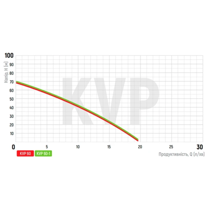 Насос вибрационный верхний забор KVP 60 250Вт Н-70м 20 л/м KOER обмотка-медь Насос вибрационный верхний забор KVP 60 250Вт Н-70м 20 л/м KOER обмотка-медь