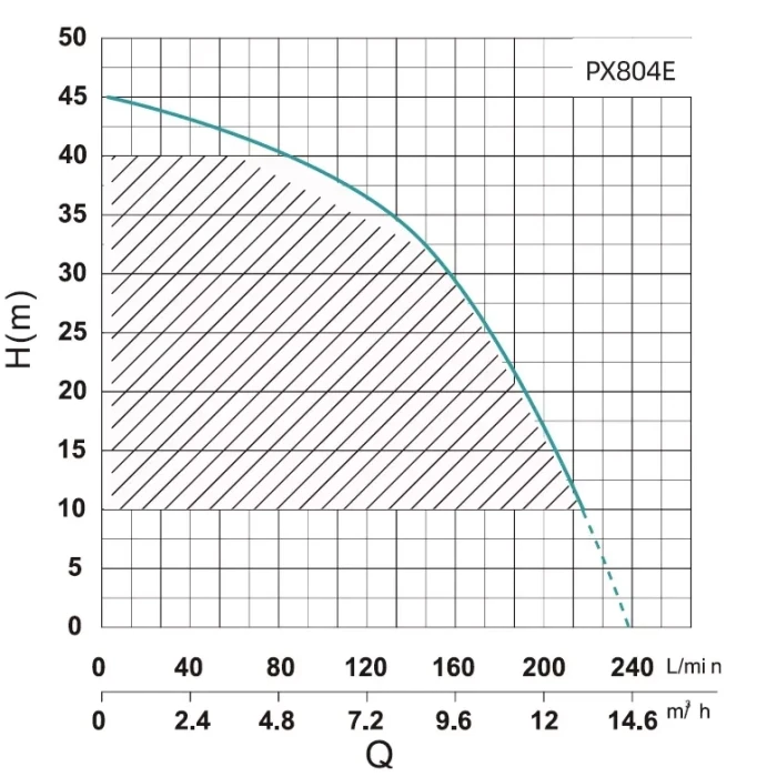 PX804-E SHIMGE багатоступ. станція  (1,5 кВт, Нmax=45м, Qmax=233л/хв) {1}
