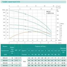 Занурювальний насос SHIMGE NKm 3/6-1.1 кВт, Q 90(60)л/хв, Н 66(45)м, Ø126 мм