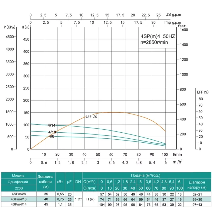 Насос свердловинний SHIMGE 4SP(m) 4/10-0.75 кВт, Н74(54)м, Q100(60) л/хв, Ø96 мм, (кабель 40 м)