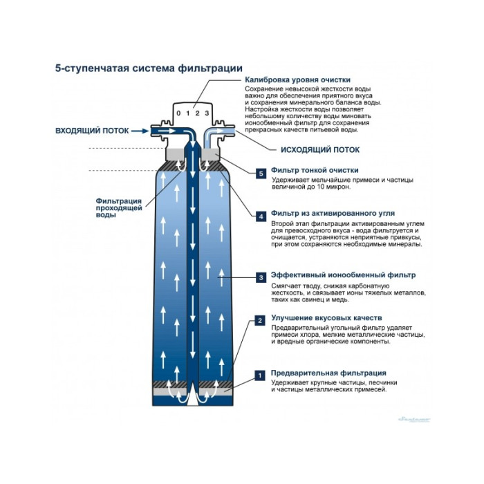 Blue Фільтр