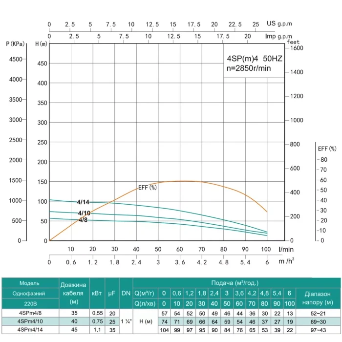 Насос свердловинний SHIMGE 4SP(m) 4/8-0.55 кВт, Н57(44)м, Q100(60) л/хв, Ø96 мм