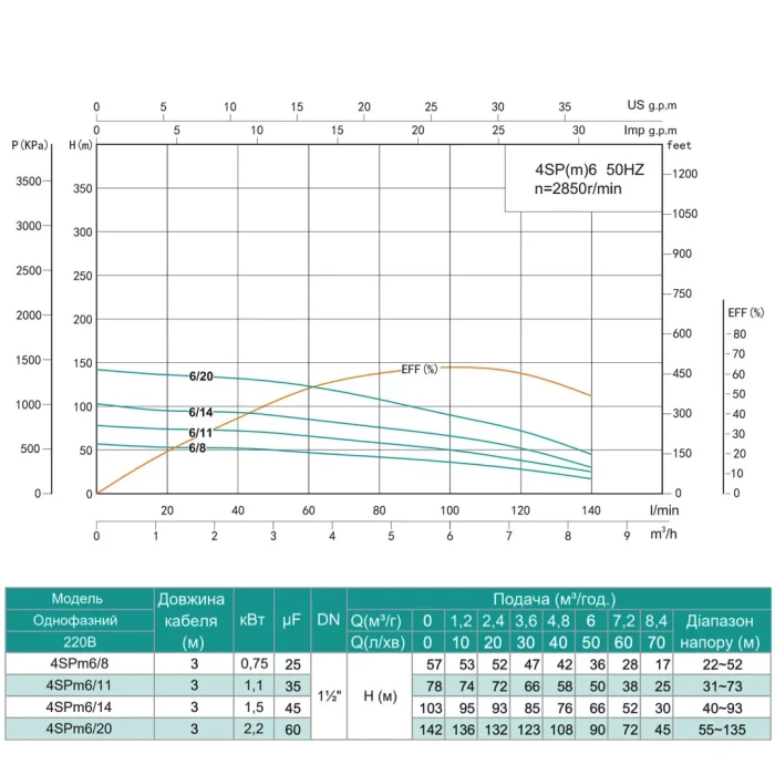Насос свердловинний SHIMGE 4SP(m) 6/14-1.5 кВт, Н103(66)м, Q140(100) л/хв, Ø96 мм