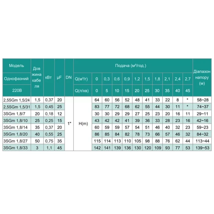 Насос свердловинний SHIMGE 3SG(m) 1.8/27-0.75 кВт, Н 115(88)м, Q 45(30)л/хв, Ø75 мм, (кабель 50 м)