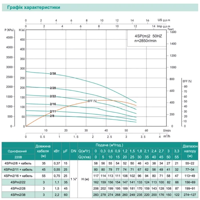 Насос свердловинний SHIMGE 4SP(m) 2/11-0.55 кВт, Н 80(65)м, Q 55(30)л/хв, Ø96 мм, (кабель 45 м)