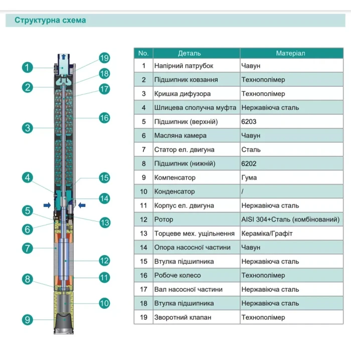 Насос свердловинний SHIMGE 3SE(m) 1.8/14T-0.37 кВт, Н 60(46)м, Q 45(30)л/хв, Ø75 мм, (кабель 25 м)