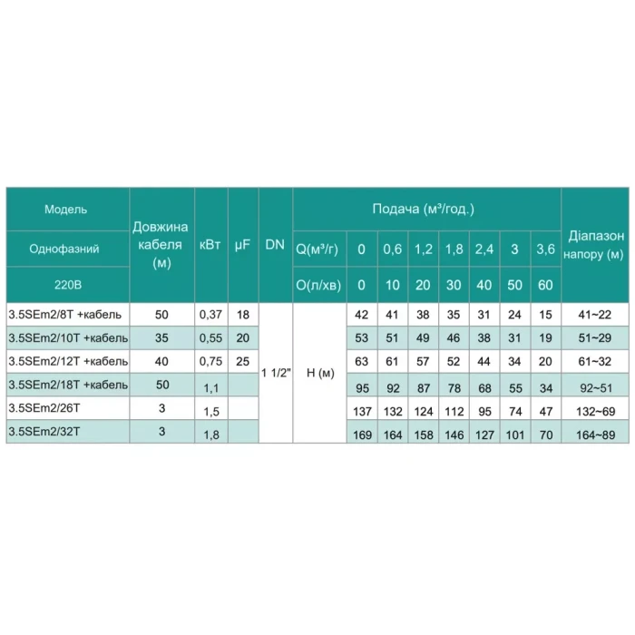 Насос свердловинний SHIMGE 3.5SE(m) 2/32T-1.8 кВт, Н 169(127)м, Q 75(40)л/хв, Ø89 мм, (кабель 3 м)