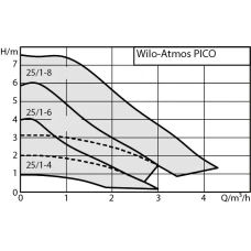 Насос  WILO ATMOS PICO 25/1-4-180