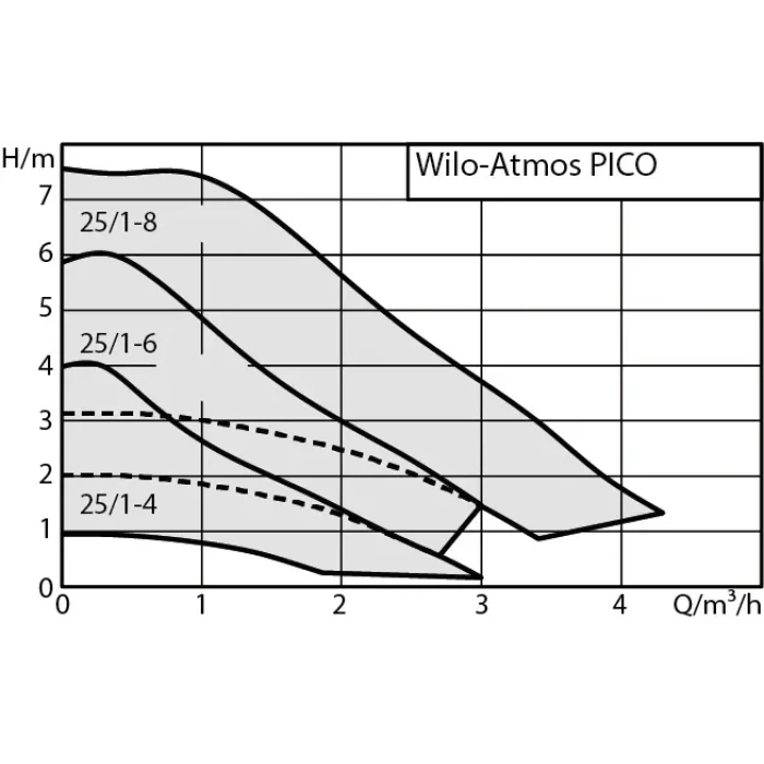 Насос  WILO ATMOS PICO 25/1-4-180