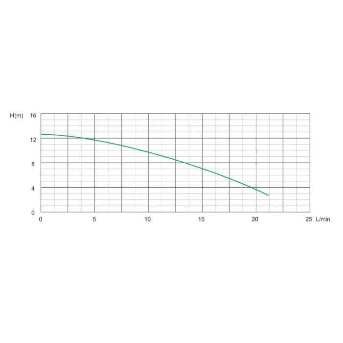 Насос рециркуляційний SHIMGE HBS24-12, Hmax 12 м, Qmax 1.38м³