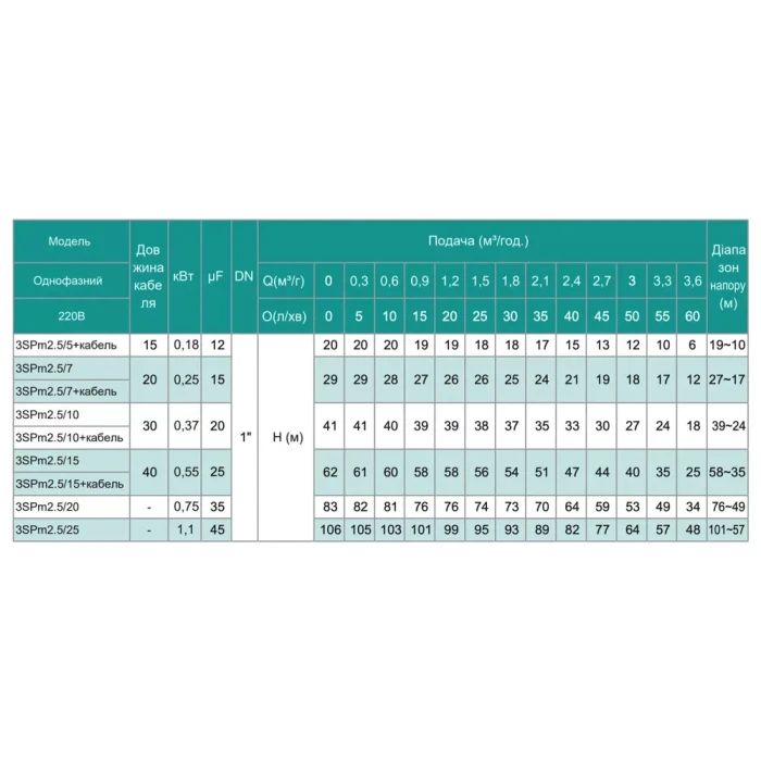Насос свердловинний SHIMGE 3SP(m) 2.5/10-0.37 кВт, Н 41(33)м, Q 60(40)л/хв, Ø75 мм, (кабель 30 м)