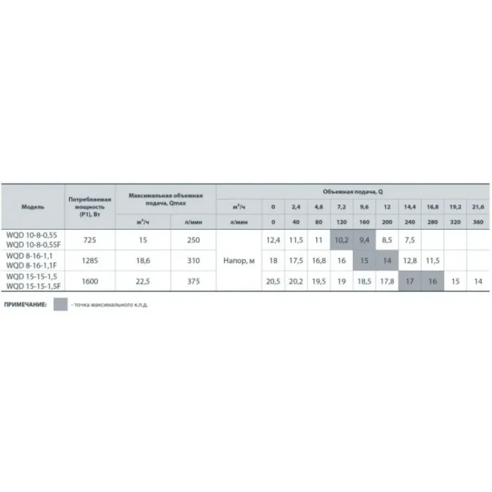 Насос дренажно-фекальний WQD 15-15-1,5F (1600Вт, 22,5куба, 20м) НАСОСЫ+