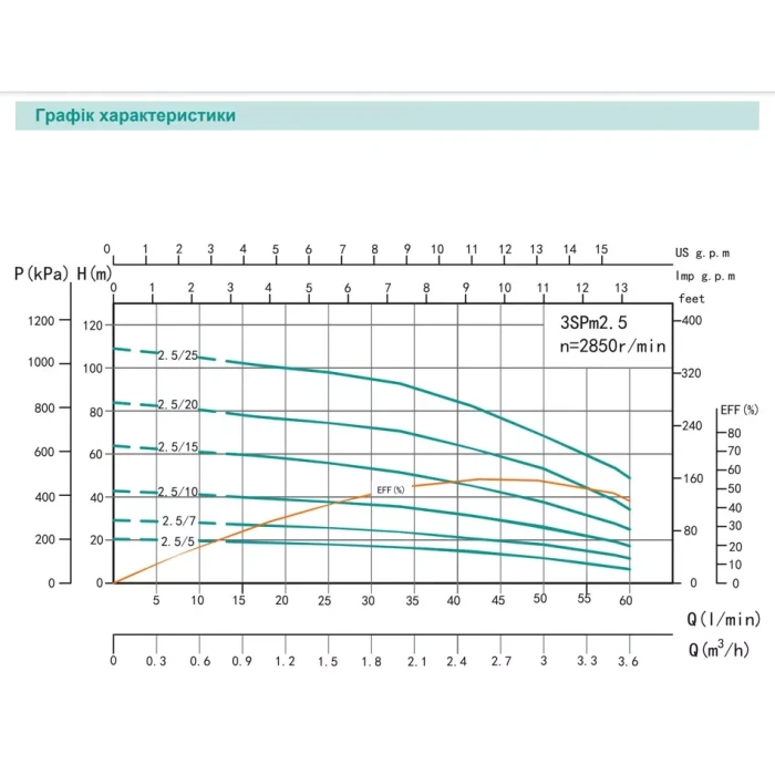 Насос свердловинний SHIMGE 3SG(m) 1.8/7-0.18 кВт, Н 30(23)м, Q 45(30)л/хв, Ø75 мм, (кабель 20 м)