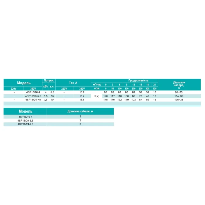 4SP 16/24-7.5 SHIMGE 380В (3м кабелю) ц/біж.7,5 кВт Н145(103)м Q350(200)л/хв Ø96мм НАС+ДВИГ+ПУЛЬТ