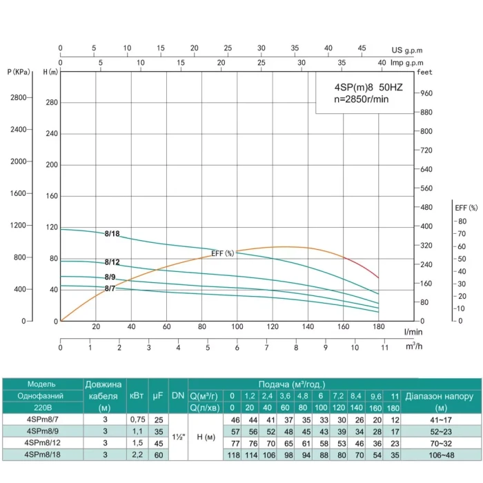 Насос свердловинний SHIMGE 4SP(m) 8/7-0.75 кВт, Н46(30)м, Q180(120) л/хв, Ø96 мм