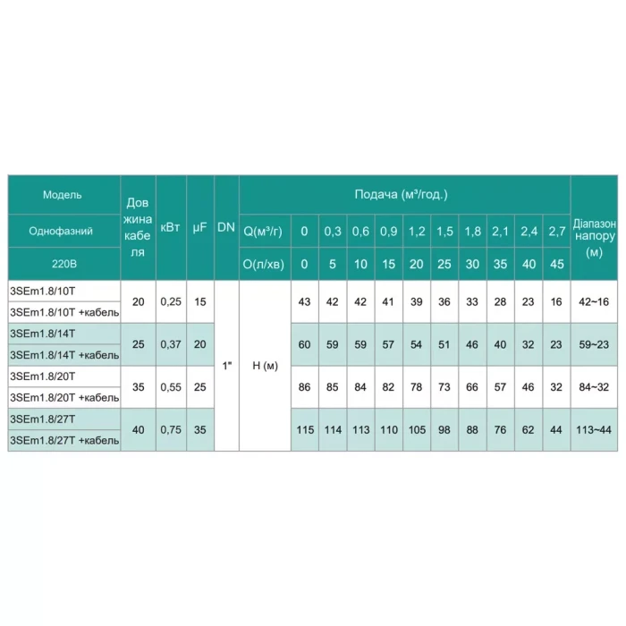 Насос свердловинний SHIMGE 3SE(m) 1.8/20T-0.55 кВт, Н 86(66)м, Q 45(30)л/хв, Ø75 мм, (кабель 35 м)