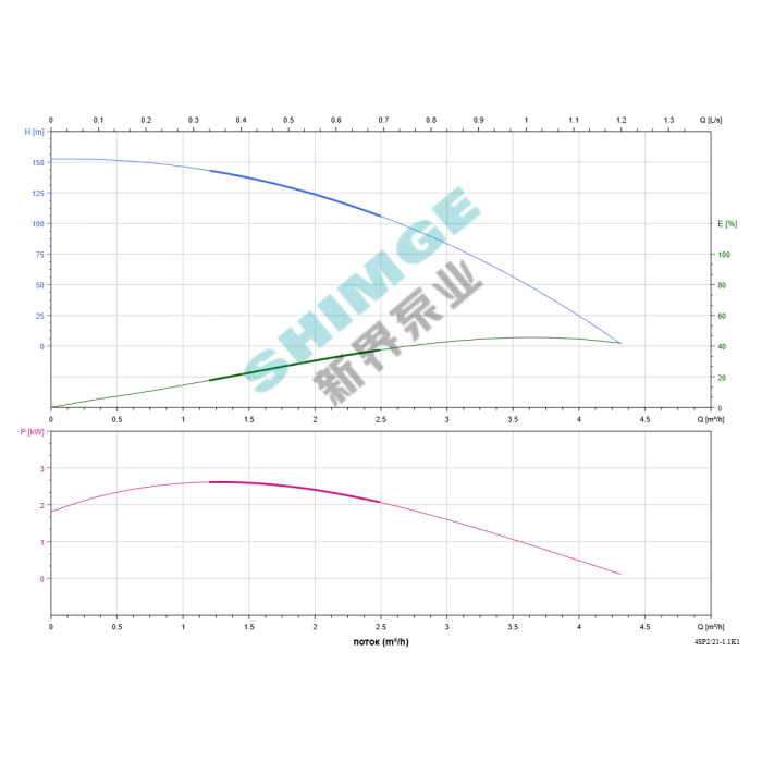 4SPm 2/21-1.1K1 SHIMGE НЕРЖ.СТАЛЬ (кабель 50м) ц/біж.1,1кВт Н151(120)м Q72(33)л/хв Ø96мм {1}