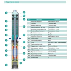 Насос свердловинний SHIMGE 4SP(m) 8/18-2.2 кВт, Н118(80)м, Q180(120) л/хв, Ø96 мм