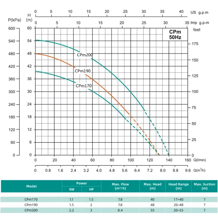Відцентровий насос SHIMGE CPm200 (2.2 кВт, Нmax 55 м, Qmax 140 л/хв)