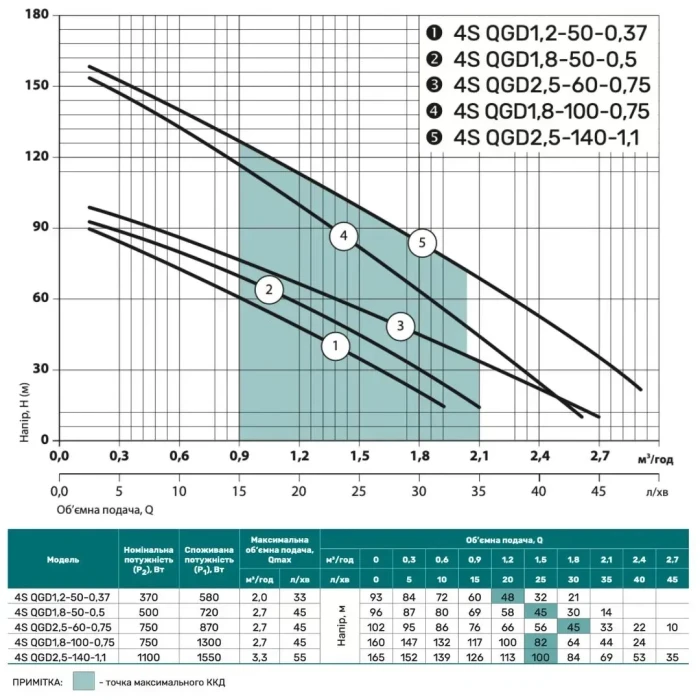 Насос скважинный  NPO 4S QGD 1.8-100-0.75 1300 Вт